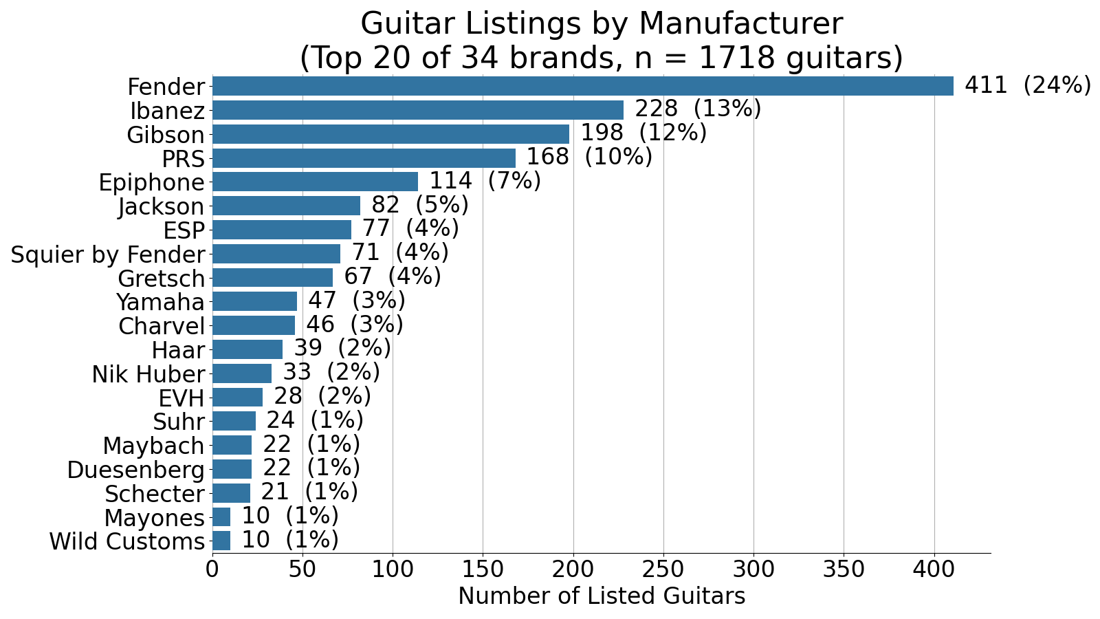 Electric Guitar Market Trends: Brands, Origins, and Specs by the Numbers